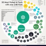 Top 50 des outils d'IA les plus visités Top 50 des outils d'IA